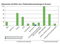 <p>Eine Untersuchung der Böden von 20 Aargauer Gärtnerei weist die Anreicherung von Schadstoffen nach. Festgestellt wurden vor allem erhöhte…</p>