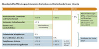 <p>Das (ehrgeizige) Ziel ist klar: Bis 2030 soll der Torfanteil bei Zierpflanzen in der Schweiz maximal 5 % betragen. Auf diesem Weg ist die Branche…</p>