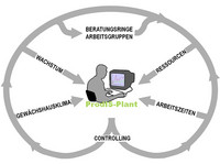 <p>Das betriebswirtschaftliche Controlling ist auch im Produktionsgartenbau von zentraler Bedeutung. Die Software ProdIS-Plant gibt dem Gärtner Werkzeuge…</p>