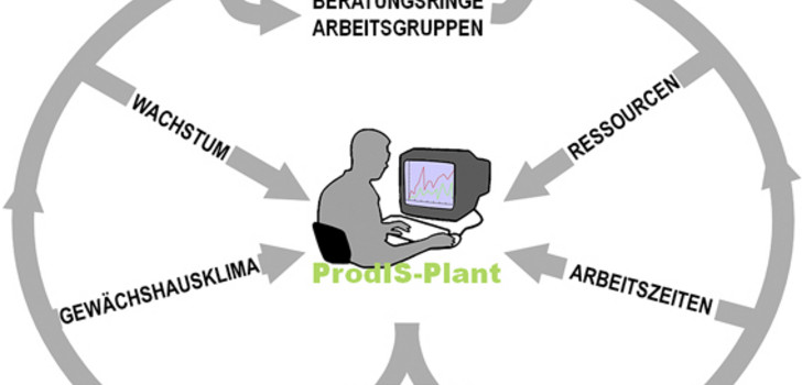 Abb. 1: ProdIS-Plant ermöglicht