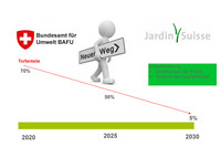 <p>Bis 2030 soll der Torfanteil in der Produktion von Zierpflanzen in der Schweiz auf maximal 5 % reduziert werden. Wie lässt sich dieses ehrgeizige Ziel…</p>