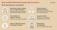 <p>Der Bundesrat hat sich gestern&nbsp;angesichts der angespannten epidemiologischen Lage für weitere Massnahmen gegen die Ausbreitung des Coronavirus…</p>