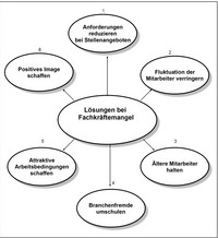 <p>Die Nachfrage nach qualifizierten Fachkräften ist derzeit sehr hoch. Stehen für offene Stellen keine Bewerber zur Verfügung, muss der Betrieb…</p>