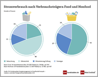 <p>Im Detailhandel wirkt sich der Energieverbrauch über die Kosten pro verbrauchte Kilowattstunde nicht unerheblich auf den Unternehmenserfolg aus. Die…</p>