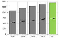 <p>Mehr Umsatz, mehr Bio-Produzenten, mehr Knospe-Lizenznehmer, mehr Marktanteil: Die Bio-Branche in der Schweiz legte</p><p>im 2011 zu – wie in den Jahren…</p>