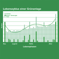 Die Grafik zeigt die anfallenden