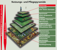 Gesunde Rasenflächen ohne Chemie <p>Die wirksamste Bekämpfung von Rasenschäden geschieht durch vorbeugende Massnahmen. Chemischer Pflanzenschutz soll nur dann angewendet werden, wenn…</p>