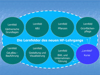 <p>In diesen Tagen startet an der Kantonalen Gartenbauschule Oeschberg der neue Technikerlehrgang HF Bauführung/Garten- und Landschaftsbau. Der…</p>