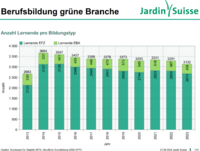 <p>Der Deutsche Gartenbau verzeichnet im vergangenen Jahr einen Rückgang der Zahl der Auszubildenden. Der Zentralverband Gartenbau (ZVG) sieht die…</p>