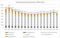 <p>Gemäss aktuellen Daten des Statistischen Bundesamtes (Destatis) bis zum 31. Dezember 2022 verzeichnete der Gartenbau in Deutschland erstmals seit fünf…</p>