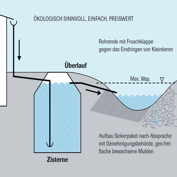 Regenwasser kann bei guter