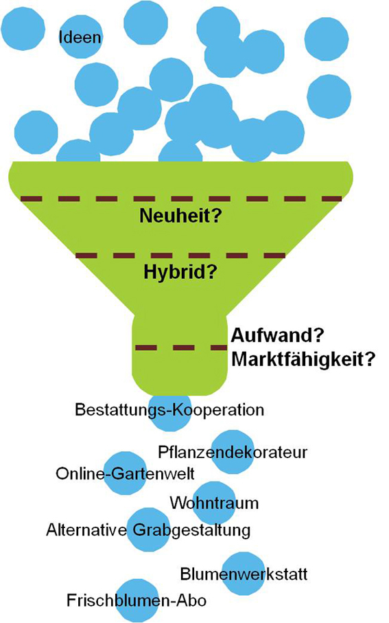 Bewertung der gesammelten