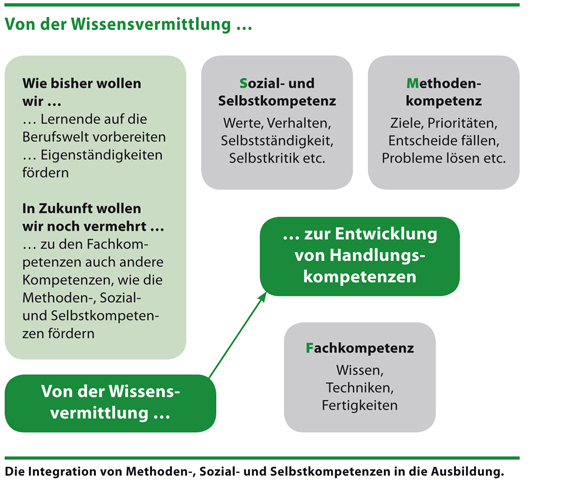 Die Integration von Methoden-,