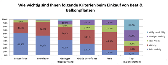Grafik 1: Wie wichtig sind