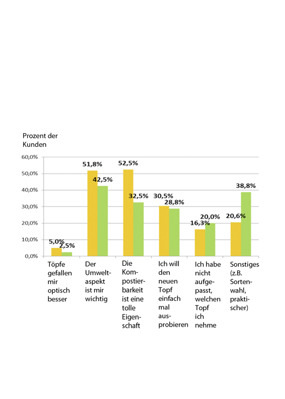 Grafik 2: Gründe für die
